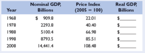 Nominal GDP,
Billions
Price Index
Real GDP,
Year
(2005 = 100)
Billions
1968
$ 909.8
22.01
1978
2293.8
40.40
1988
5100.4
66.98
$.
1998
8793.5
85.51
$.
2008
14,441.4
108.48
