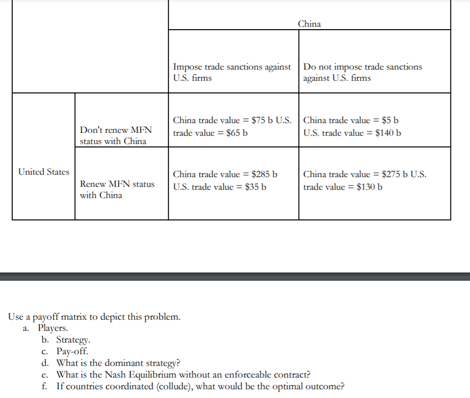 China
Impose trade sanctions against
U.S. firms
Do not impose trade sanctions
against U.S. firms
China trade value = $75 b U.S.
China trade value = $5 b
Don't renew MFN
trade value = $65 b
U.S. trade value = $140 b
status with China
United States
China trade value = $285 b
U.S. trade value = $35 b
China trade value = $275 b U.S.
Renew MFN status
trade value = $130 b
with China
Use a payoff matrix to depict this problem.
a. Players.
b. Strategy.
с. Рау-off.
d. What is the dominant strategy?
e. What is the Nash Equilibrium without an enforceable contract?
f. If countries coordinated (collude), what would be the optimal outcome?
