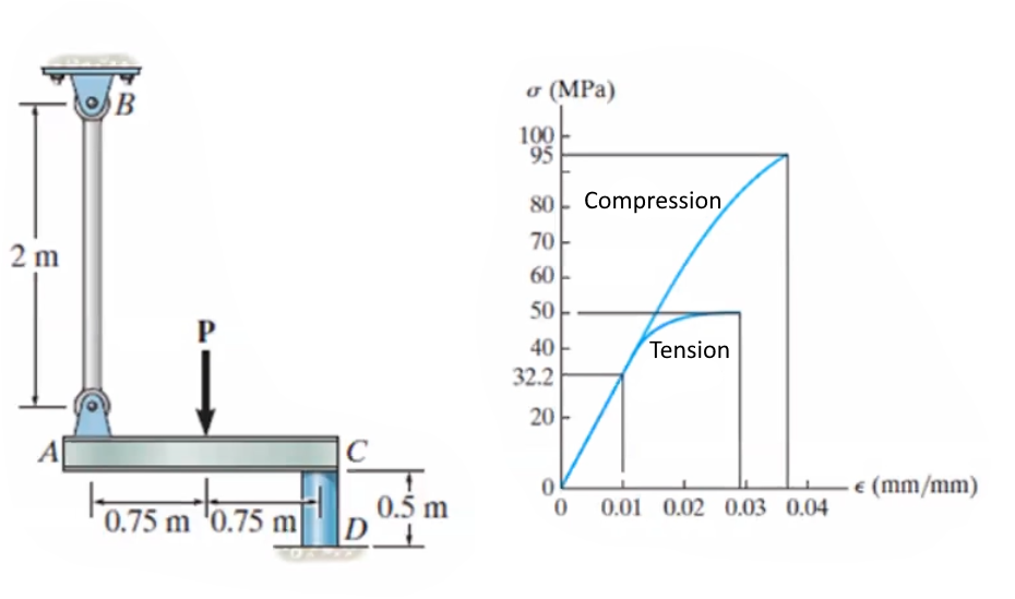 o (MPa)
100
95
80- Compression
70
2 m
60
50
40
Tension
32.2
20
€ (mm/mm)
0.75 m '0.75 m
0.5 m
0.01 0.02 0.03 0.04
B.
