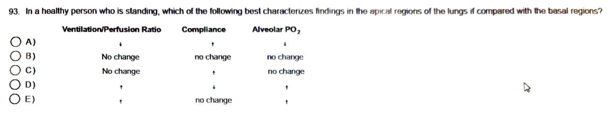 93. In a healthy person who is standing, which of the following best characterizes findings in the apical regions of the lungs if compared with the basal regions?
Compliance
Alveolar PO,
O A)
O B)
O C)
OD)
O E)
Ventilation/Perfusion Ratio
No change
No change
no change
↑
no change
no change
no change
↑