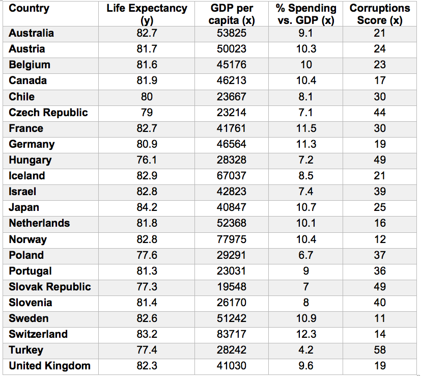 GDP per
Life Expectancy
(y)
82.7
% Spending Corruptions
vs. GDP (x)
Country
Score (x)
сapita (x)
53825
Australia
9.1
21
Austria
81.7
50023
10.3
24
Belgium
81.6
45176
10
23
Canada
81.9
46213
10.4
17
Chile
80
23667
8.1
30
Czech Republic
79
23214
7.1
44
France
82.7
41761
11.5
30
Germany
80.9
46564
11.3
19
Hungary
76.1
28328
7.2
49
Iceland
82.9
67037
8.5
21
Israel
82.8
42823
7.4
39
Japan
84.2
40847
10.7
25
Netherlands
81.8
52368
10.1
16
Norway
82.8
77975
10.4
12
Poland
77.6
29291
6.7
37
Portugal
Slovak Republic
81.3
23031
36
77.3
19548
7
49
Slovenia
81.4
26170
8.
40
Sweden
82.6
51242
10.9
11
Switzerland
83.2
83717
12.3
14
Turkey
77.4
28242
4.2
58
United Kingdom
82.3
41030
9.6
19
