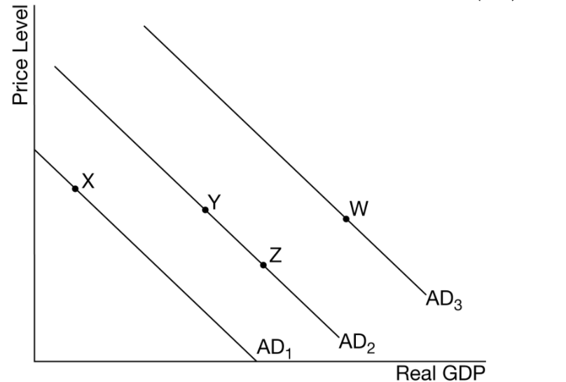 Y
W
`AD3
AD2
AD1
Real GDP
Price Level
N
