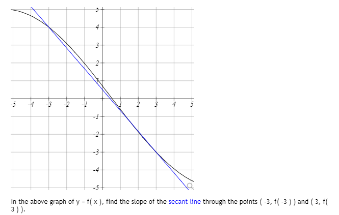 4
-2
-5+
In the above graph of y = f( x ), find the slope of the secant line through the points ( -3, f( -3 ) ) and ( 3, f(
3 ) ).
it
