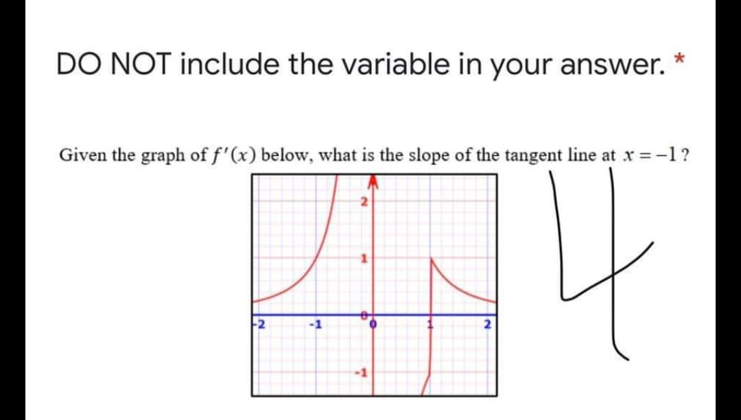 DO NOT include the variable in your answer.
Given the graph of f'(x) below, what is the slope of the tangent line at x =-1?
-1
-1
