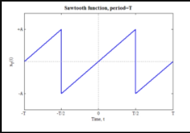 Sawtooth function, period-T
T2
T2
-T
Time,
