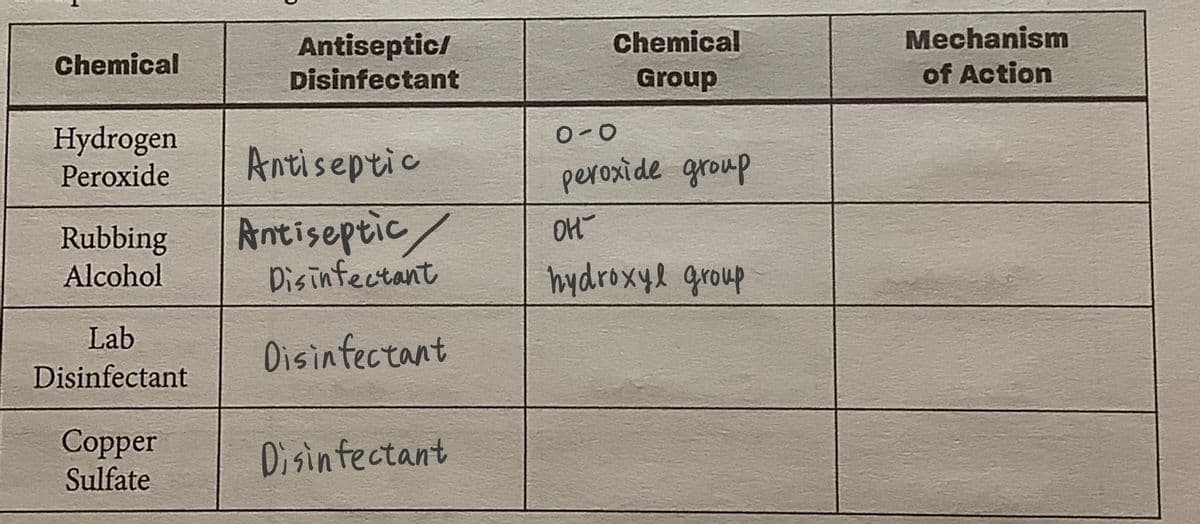Mechanism
of Action
Chemical
Antiseptic/
Disinfectant
Chemical
Group
Hydrogen
Peroxide
Antiseptic
peroxide group
Antiseptic/
Disinfectant
OH
Rubbing
Alcohol
Lab
Disinfectant
Disinfectant
Copper
Sulfate
Disinfectant

