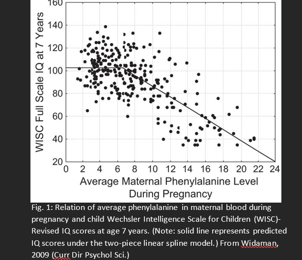 WISC Full Scale IQ at 7 Years
160
140
120
100
80
60
40
20
0246 8 10 12 14 16 18 20 22 24
Average Maternal Phenylalanine Level
During Pregnancy
Fig. 1: Relation of average phenylalanine in maternal blood during
pregnancy and child Wechsler Intelligence Scale for Children (WISC)-
Revised IQ scores at age 7 years. (Note: solid line represents predicted
IQ scores under the two-piece linear spline model.) From Widaman,
2009 (Curr Dir Psychol Sci.)