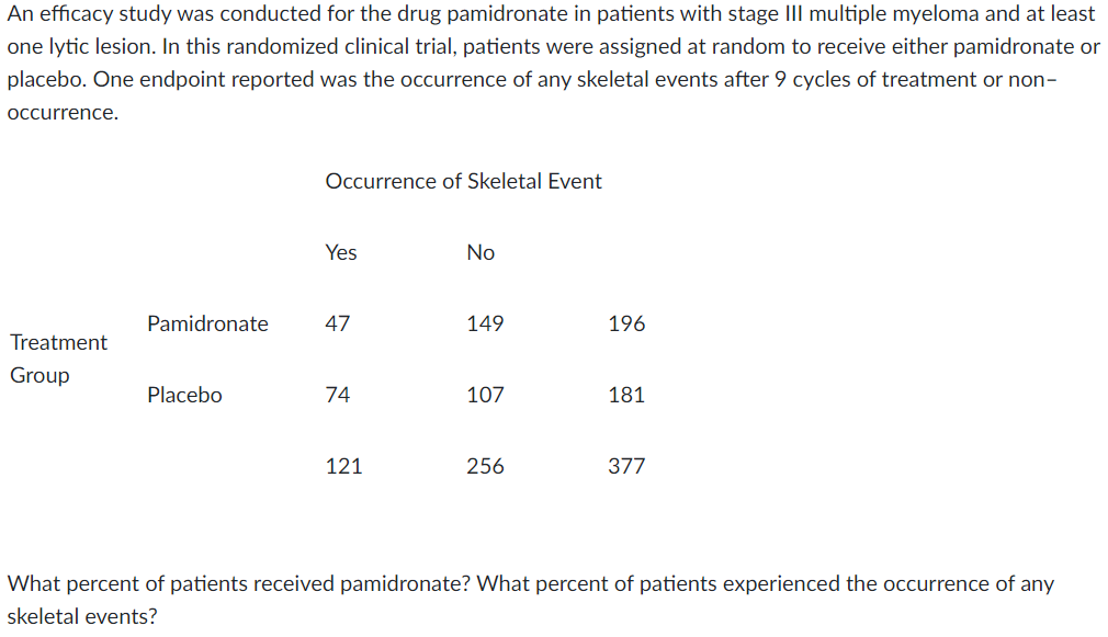 An efficacy study was conducted for the drug pamidronate in patients with stage III multiple myeloma and at least
one lytic lesion. In this randomized clinical trial, patients were assigned at random to receive either pamidronate or
placebo. One endpoint reported was the occurrence of any skeletal events after 9 cycles of treatment or non-
occurrence.
Treatment
Group
Pamidronate
Placebo
Occurrence of Skeletal Event
Yes
47
74
121
No
149
107
256
196
181
377
What percent of patients received pamidronate? What percent of patients experienced the occurrence of any
skeletal events?
