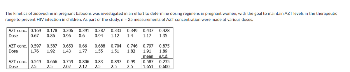 The kinetics of zidovudine in pregnant baboons was investigated in an effort to determine dosing regimens in pregnant women, with the goal to maintain AZT levels in the therapeutic
range to prevent HIV infection in children. As part of the study, n = 25 measurements of AZT concentration were made at various doses.
AZT conc. 0.169 0.178 0.206 0.391 0.387 0.333 0.349 0.437 0.428
Dose 0.67 0.86 0.96 0.6 0.94 1.12 1.4 1.17 1.35
AZT conc. 0.597 0.587 0.653 0.66 0.688 0.704 0.746
Dose 1.76 1.92 1.43 1.77 1.55 1.51 1.82
AZT conc. 0.549
Dose 2.5
0.666 0.759 0.806 0.83
2.5 2.02 2.12 2.5 2.5
0.897 0.99
2.5
0.797 0.875
1.91 1.89
mean s.t.d.
0.587 0.235
1.651 0.600