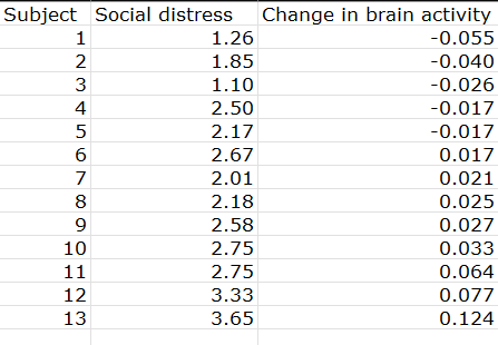 Subject Social distress Change in brain activity
-0.055
-0.040
-0.026
-0.017
-0.017
1
~ 3
2
4
5
6
7
8
9
10
11
12
13
1.26
1.85
1.10
2.50
2.17
2.67
2.01
2.18
2.58
2.75
2.75
3.33
3.65
0.017
0.021
0.025
0.027
0.033
0.064
0.077
0.124