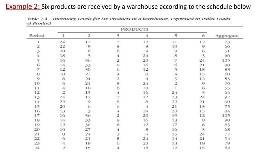 Example 2: Six products are received by a warehouse according to the schedule below
Table 7.4 Inventory Levels for Six Products in a Warebouse, Expressed in Pallet Loads
of Product
PRODUCTS
Period
1
2
3
4
6
Aggregate
1
24
12
2
12
11
12
73
66
2
22
8
8
10
6.
4
6.
51
3
4
20
18
24
60
3
36
4
8
3
16
2.
20
7
24
105
14
16
33
30
27
21
98
83
68
12
6.
12
18
8
10
4.
8
4
15
8
24
4
3
12
53
10
6
21
8
24
2
70
1
24
11
4
6.
6.
3
18
20
55
12
2
15
16
64
13
14
24
12
2.
12
23
24
97
22
8
8
22
21
90
20
13
16
15
6.
4
21
13
75
16
84
3
36
24
20
15
17
20
19
12
105
18
14
16
33
30
8
13
98
6.
6.
83
68
19
12
12
17
20
10
27
8
16
3
21
8
24
2.
4
15
24
77
22
21
24
14
21
94
23
24
4
18
6.
20
13
18
79
2
15
4
16
12
15
64

