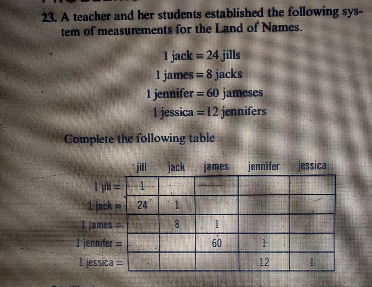 23. A teacher and her students established the following sys-
tem of measurements for the Land of Names.
1 jack = 24 jills
1 james 8 jacks
1 jennifer = 60 jameses
1 jessica = 12 jennifers
Complete the following table
jll
jack james
jennifer
jessica
1 jill = 1
1 jack= 24
1.
1james3D
8.
一
1 jennifer=
60
1.
12
1
