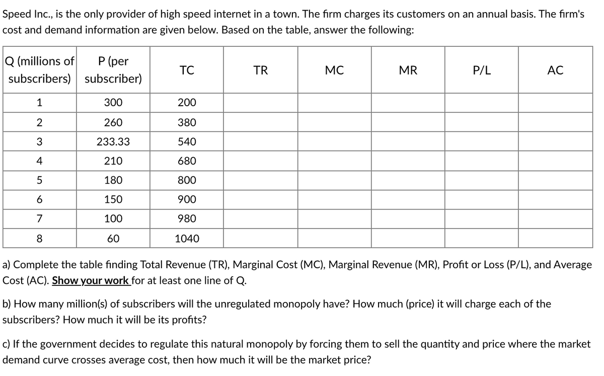 Speed Inc., is the only provider of high speed internet in a town. The firm charges its customers on an annual basis. The firm's
cost and demand information are given below. Based on the table, answer the following:
Q (millions of
subscribers) subscriber)
P (per
TC
TR
MC
MR
P/L
AC
1
300
200
260
380
3
233.33
540
4
210
680
180
800
6
150
900
7
100
980
8
60
1040
a) Complete the table fınding Total Revenue (TR), Marginal Cost (MC), Marginal Revenue (MR), Profit or Loss (P/L), and Average
Cost (AC). Show your work for at least one line of Q.
b) How many million(s) of subscribers will the unregulated monopoly have? How much (price) it will charge each of the
subscribers? How much it will be its profits?
c) If the government decides to regulate this natural monopoly by forcing them to sell the quantity and price where the market
demand curve crosses average cost, then how much it will be the market price?
