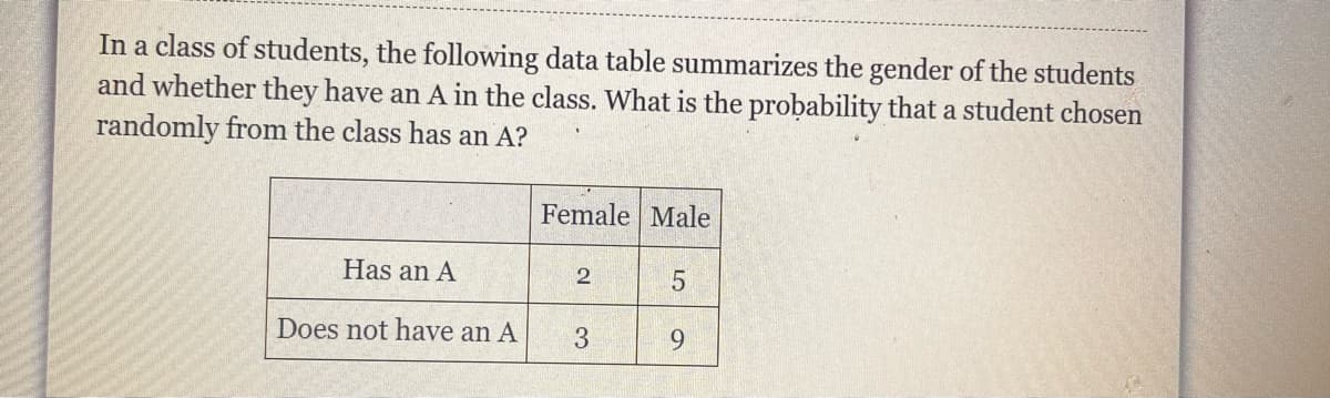 In a class of students, the following data table summarizes the gender of the students
and whether they have an A in the class. What is the probability that a student chosen
randomly from the class has an A?
Female Male
Has an A
2
Does not have an A
3
6.
