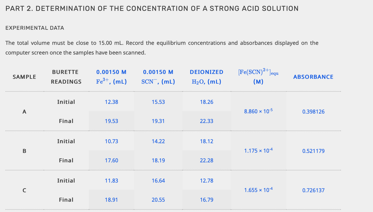PART 2. DETERMINATION OF THE CONCENTRATION OF A STRONG ACID SOLUTION
EXPERIMENTAL DATA
The total volume must be close to 15.00 mL. Record the equilibrium concentrations and absorbances displayed on the
computer screen once the samples have been scanned.
Fe(SCN)2+]equ
BURETTE
0.00150 M
0.00150 M
DEIONIZED
SAMPLE
ABSORBANCE
Fes+, (mL)
SCN¯,(mL)
H20, (mL)
(M)
READINGS
Initial
12.38
15.53
18.26
A
8.860 × 10-5
0.398126
Final
19.53
19.31
22.33
Initial
10.73
14.22
18.12
B
1.175 x 10-4
0.521179
Final
17.60
18.19
22.28
Initial
11.83
16.64
12.78
1.655 x 104
0.726137
Final
18.91
20.55
16.79

