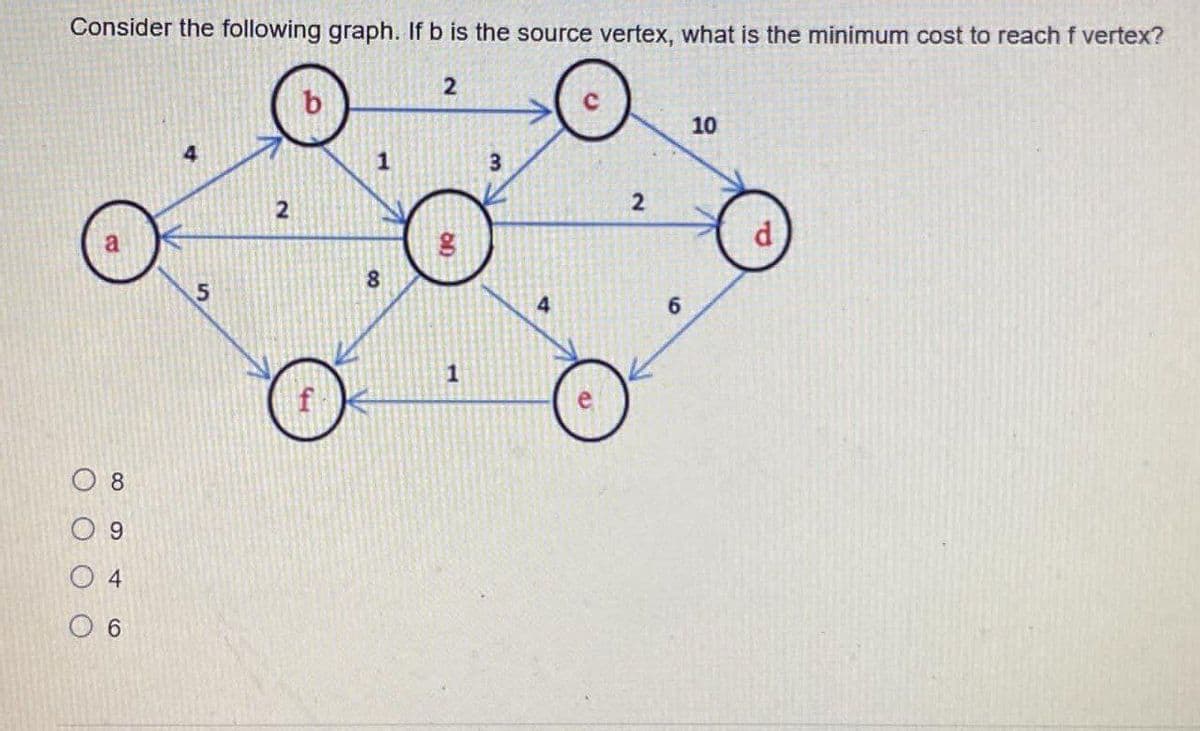 Consider the following graph. If b is the source vertex, what is the minimum cost to reach f vertex?
2
10
8
6.
8.
9.
O 4
6.
3.
1,
