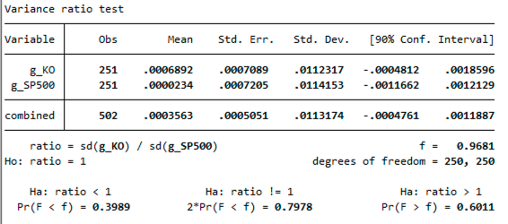 Variance ratio test
Variable
B_KO
g_SP500
combined
Obs
Ho: ratio = 1
251
251
502
Mean
Ha: ratio < 1
Pr (F <f) = 0.3989
.0006892
.0000234
.0003563
ratio = sd(g_KO) / sd (g_SP500)
Std. Err.
.0007089
.0007205
.0005051
Std. Dev. [90% Conf. Interval]
.0112317
.0114153
-.0004812
-.0011662
.0113174 -.0004761
Ha: ratio != 1
2* Pr (F <f) = 0.7978
.0018596
.0012129
.0011887
f = 0.9681
degrees of freedom = 250, 250
Ha: ratio > 1
Pr(F> f) = 0.6011