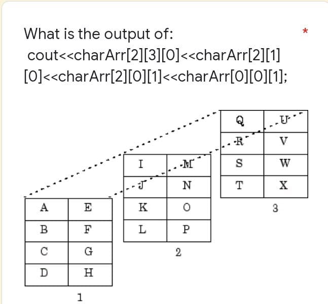 What is the output of:
cout<<charArr[2][3][0]<<charArr[2][1]
[0]<<charArr[2][0][1]<<charArr[0][0][1];
Q
U
-R
V
I
-M
S
W
J
N
T
X
A
K
0
B
L
P
C
D
E
F
G
H
1
2
▲
3