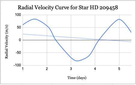 Radial Velocity Curve for Star HD 209458
100
50
-50
-100
1
2
4
Time (days)
Radial Velocity (m/s)

