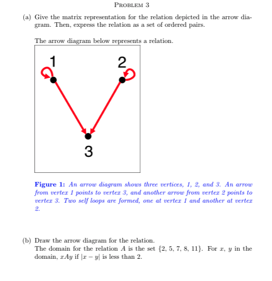 PROBLEM 3
(a) Give the matrix representation for the relation depicted in the arrow dia-
gram. Then, express the relation as a set of ordered pairs.
The arrow diagram below represents a relation.
3
Figure 1: An arrow diagram shous three vertices, 1, 2, and 3. An arrow
from vertez 1 points to verter 3, and another arrow from verter 2 points to
vertez 3. Two self loops are formed, one at vertez 1 and another at verter
2.
(b) Draw the arrow diagram for the relation.
The domain for the relation A is the set {2, 5, 7, 8, 11}. For r, y in the
domain, rAy if |r – y| is less than 2.
2.
