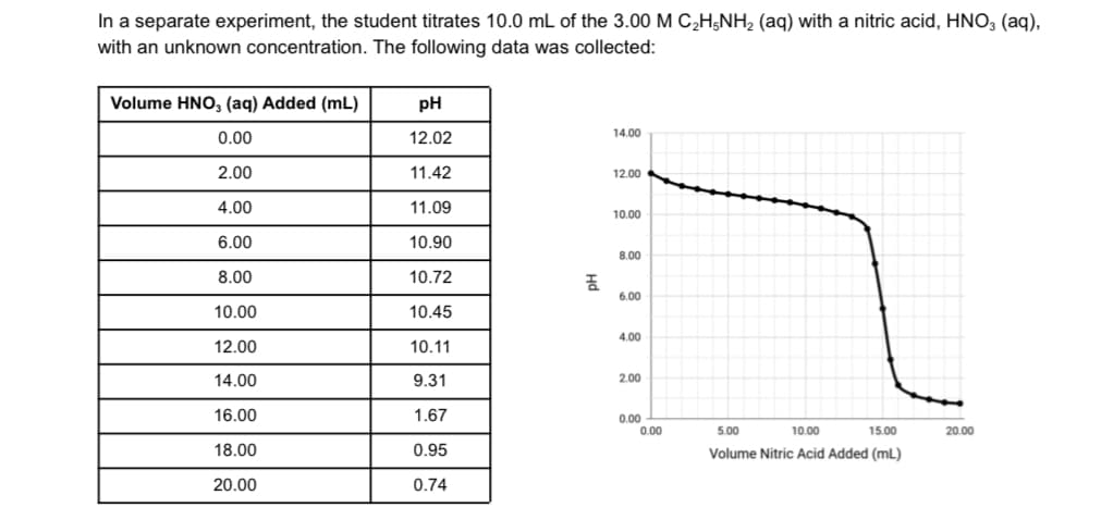 In a separate experiment, the student titrates 10.0 mL of the 3.00 M C2H;NH2 (aq) with a nitric acid, HNO, (aq),
with an unknown concentration. The following data was collected:
Volume HNO, (aq) Added (mL)
pH
14.00
0.00
12.02
2.00
11.42
12.00
4.00
11.09
10.00
6.00
10.90
8.00
8.00
10.72
6.00
10.00
10.45
4.00
12.00
10.11
14.00
9.31
2.00
16.00
1.67
0.00
0.00
5.00
10.00
15.00
20.00
18.00
0.95
Volume Nitric Acid Added (mL)
20.00
0.74
