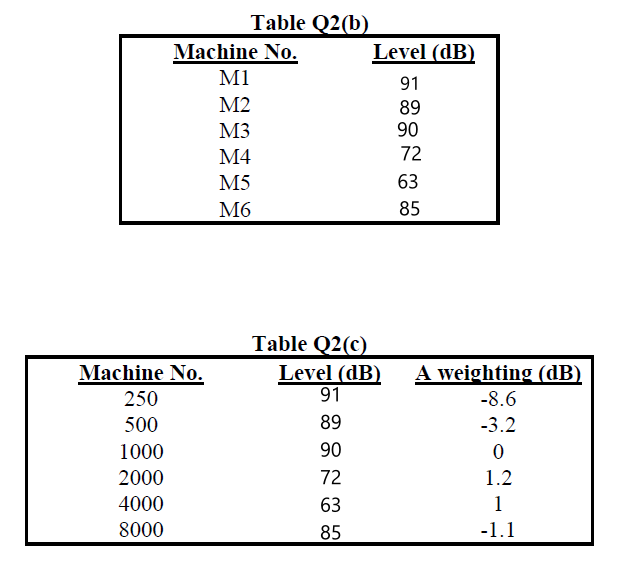Table Q2(b)
Machine No.
Level (dB)
M1
91
M2
89
90
M3
М4
72
M5
63
M6
85
Table Q2(c)
Level (dB)
91
Machine No.
A weighting (dB)
250
-8.6
500
89
-3.2
1000
90
2000
72
1.2
4000
63
1
8000
85
-1.1
