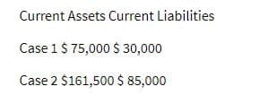 Current Assets Current Liabilities
Case 1 $ 75,000 $30,000
Case 2 $161,500 $ 85,000