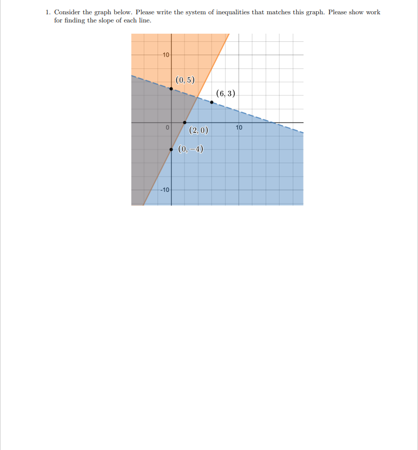 1. Consider the graph below. Please write the system of inequalities that matches this graph. Please show work
for finding the slope of each line.
10
(0, 5)
(6, 3)
10
(2, 0)
(0, -4)
--10
