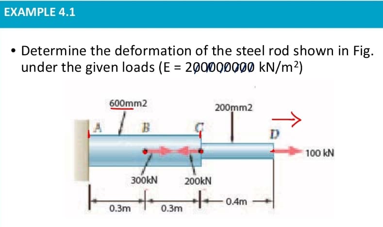 EXAMPLE 4.1
Determine the deformation of the steel rod shown in Fig.
under the given loads (E = 200000000 kN/m²)
600mm2
200mm2
100 kN
300kN
200kN
0.4m
0.3m
0.3m
