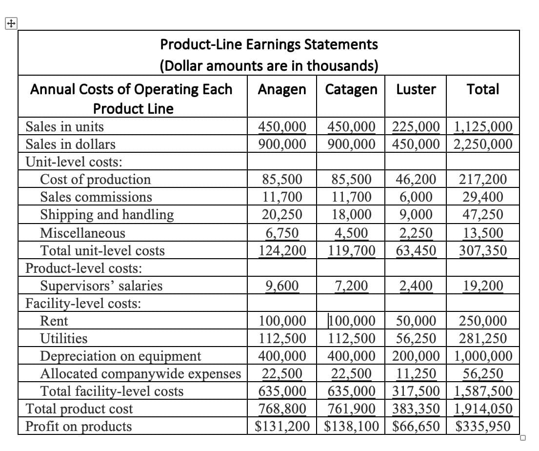 Product-Line Earnings Statements
(Dollar amounts are in thousands)
Annual Costs of Operating Each
Anagen Catagen
Luster
Total
Product Line
450,000
900,000
450,000 225.000 1,125,000
900,000 450,000 2,250,000
Sales in units
Sales in dollars
Unit-level costs:
Cost of production
85,500
11,700
20,250
6,750
124,200
85,500
11,700
18,000
4,500
119,700
46,200
6,000
9,000
2,250
63,450
217,200
29,400
47,250
13,500
307,350
Sales commissions
Shipping and handling
Miscellaneous
Total unit-level costs
Product-level costs:
Supervisors' salaries
Facility-level costs:
9,600
7,200
2,400
19,200
100,000
112,500
100,000
112,500
400,000
22,500
635,000
768,800
50,000
56,250
400,000 200,000 1,000,000
11,250
635,000 317,500 1,587,500
761,900 383,350 1,914,050
$131,200 $138,100 | $66,650 | $335,950
250,000
281,250
Rent
Utilities
Depreciation on equipment
Allocated companywide expenses
Total facility-level costs
Total product cost
Profit on products
22,500
56,250
