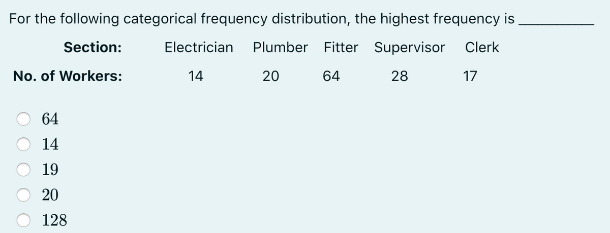 For the following categorical frequency distribution, the highest frequency is
Section:
Electrician
Plumber Fitter Supervisor
Clerk
No. of Workers:
14
20
64
28
17
64
14
19
20
128
