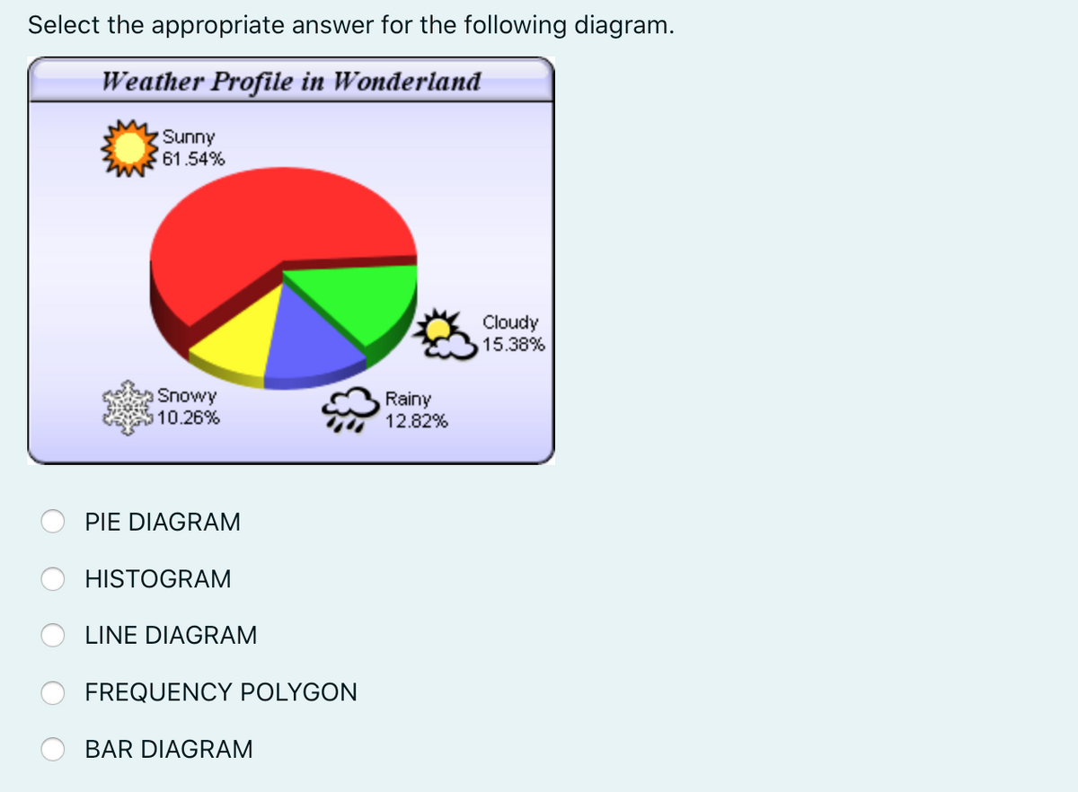 Select the appropriate answer for the following diagram.
Weather Profile in Wonderland
Sunny
61.54%
Cloudy
15.38%
Snowy
10.26%
Rainy
12.82%
PIE DIAGRAM
HISTOGRAM
LINE DIAGRAM
FREQUENCY POLYGON
BAR DIAGRAM
