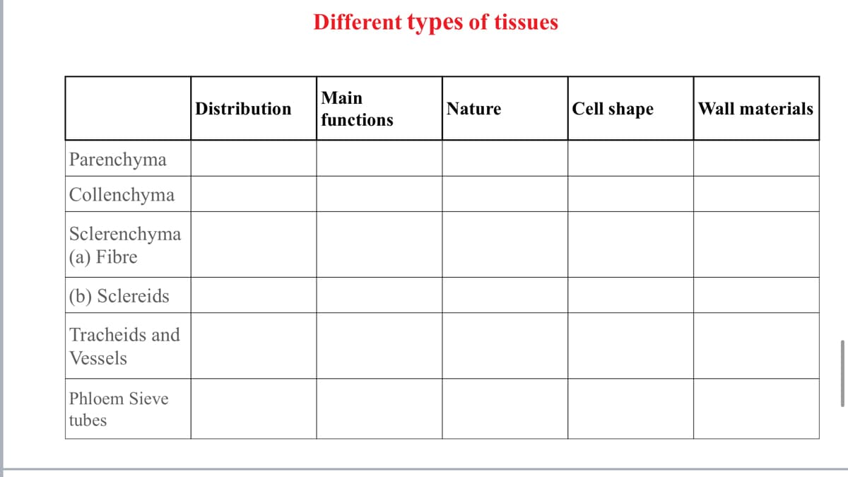 Different types of tissues
Main
Distribution
Nature
Cell shape
Wall materials
functions
Parenchyma
Collenchyma
Sclerenchyma
|(a) Fibre
|(b) Sclereids
Tracheids and
Vessels
Phloem Sieve
tubes
