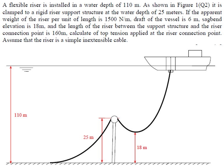 A flexible riser is installed in a water depth of 110 m. As shown in Figure 1(Q2) it is
clamped to a rigid riser support structure at the water depth of 25 meters. If the apparent
weight of the riser per unit of length is 1500 N/m, draft of the vessel is 6 m, sagbend
elevation is 18m, and the length of the riser between the support structure and the riser
connection point is 160m, calculate of top tension applied at the riser connection point.
Assume that the riser is a simple inextensible cable.
110 m
25 m
18 m
