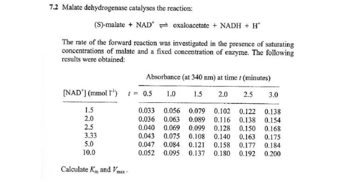 7.2 Malate dehydrogenase catalyses the reaction:
(S)-malate + NAD oxaloacetate + NADH + H*
The rate of the forward reaction was investigated in the presence of saturating
concentrations of malate and a fixed concentration of enzyme. The following
results were obtained:
Absorbance (at 340 nm) at timet (minutes)
[NAD'] (mmol r")
1 = 0.5
1.0
1.5
2.0
2.5
3.0
1.5
0.033 0.056 0.079 0.102 0.122 0.138
0.036 0.063 0.089
0.040 0.069 0.099 0.128 0.150 0.168
0.043 0.075 0.108 0.140 0.163 0.175
0.047 0.084 0.121 0.158 0.177 0.184
0.052 0.095 0.137 0.180
2.0
0.116 0.138 0.154
2.5
3.33
5.0
10.0
0.192 0.200
Calculate Km and Vmax-
