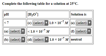 Complete the following table for a solution at 25°C.
pH
[H3O]
Solution is
(c) (select)
|1.0 х 10-7 м (е) (select)
<7
(a) (select) <1.0 × 10-7 M
() (select)
(d) (select) 1.0 × 10-7 M neutral
