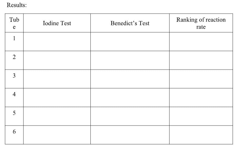 Results:
Tub
Ranking of reaction
Iodine Test
Benedict's Test
e
rate
1
2
3
4
5
6.
