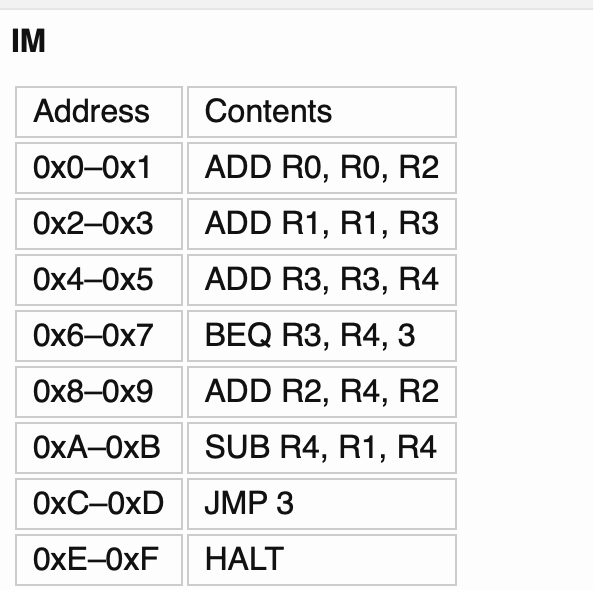 IM
Address
Contents
0x0-0x1
ADD RO, RO, R2
0x2-0x3
ADD R1, R1, R3
0x4-0x5
ADD R3, R3, R4
0x6-0x7
BEQ R3, R4, 3
0x8-0x9
ADD R2, R4, R2
OXA-0XB
SUB R4, R1, R4
OXC-0XD
JMP 3
OXE-OXF HALT