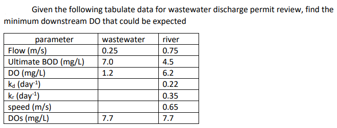 Given the following tabulate data for wastewater discharge permit review, find the
minimum downstream DO that could be expected
parameter
Flow (m/s)
Ultimate BOD (mg/L)
DO (mg/L)
ka (day1)
kr (day1)
speed (m/s)
DOs (mg/L)
wastewater
river
0.25
0.75
7.0
4.5
1.2
6.2
0.22
0.35
0.65
7.7
7.7
