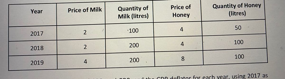 Quantity of Honey
(litres)
Price of
Quantity of
Milk (litres)
Year
Price of Milk
Honey
50
2.
100
2017
4.
100
2
200
2018
8.
100
2019
4
200
GDR deflator for each vear, using 2017 as
CO
