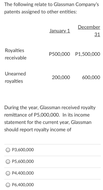 The following relate to Glassman Company's
patents assigned to other entities:
December
January 1
31
Royalties
P500,000 P1,500,000
receivable
Unearned
200,000
600,000
royalties
During the year, Glassman received royalty
remittance of P5,000,000. In its income
statement for the current year, Glassman
should report royalty income of
P3,600,000
P5,600,000
P4,400,000
P6,400,000
