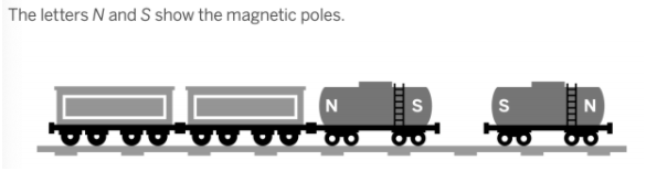 The letters N and S show the magnetic poles.
