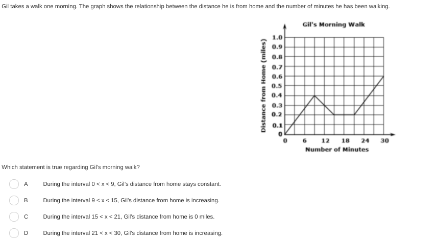 Gil takes a walk one morning. The graph shows the relationship between the distance he is from home and the number of minutes he has been walking.
Gil's Morning Walk
1.0
0.9
0.8
0.7
0.6
0.5
0.4
0.3
0.2
0.1
o 6 12 18 24 30
Number of Minutes
Which statement is true regarding Gil's morning walk?
During the interval 0<x < 9, Gil's distance from home stays constant.
A
During the interval 9 < x < 15, Gil's distance from home is increasing.
B
C.
During the interval 15 <x< 21, Gil's distance from home is 0 miles.
During the interval 21 <x< 30, Gil's distance from home is increasing.
Distance from Home (miles)
