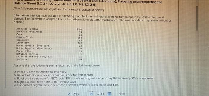 uuns (ik a Joumal and T-Accounts); Preparing and Interpreting the
Balance Sheet (LO 2-1, LO 2-2, LO 2-3, LO 2-4, LO 2-5)
[The following information applies to the questions displayed below
Ethan Allen Interiors Incorporated is a leading manufacturer and retailer of home furmishings in the United States and
abroad. The following is adapted from Ethan Allen's June 30, 2019, trial balance. (The amounts shown represent millions of
dollars)
Accounts Payable
Accounts Recelvable
Cash
Connon Stock
Equipsent
Inventory
Notes Payable (long-tera)
Notes Payable (short-term)
Prepaid Rent
Retained Earnings
Salaries and wages Payable
Software
$ 93
14
21
363
245
162
23
19
21
49
Assume that the following events occurred in the following quarter.
a. Paid $10 cash for additional inventory.
b Issued additional shares of common stock for $20 in cash.
c. Purchased equipment for $170; paid $15 in cash and signed a note to pay the remaining $155 in two years.
d. Signed a short-term note to borrow $10 cash.
e Conducted negotiations to purchase a sawmill, which is expected to cost $36
< Prev
10
of 10
Next
