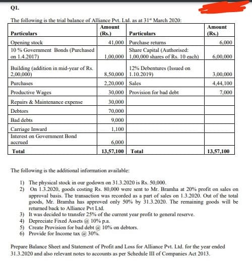 Q1.
The following is the trial balance of Alliance Pvt. Ltd, as at 31" March 2020:
Amount
Amount
Particulars
(Rs.)
Particulars
(Rs.)
Opening stock
41,000 Purchase returns
6,000
10 % Government Bonds (Purchased
on 1.4.2017)
Share Capital (Authorised:
1,00,000 1,00,000 shares of Rs. 10 cach)
6,00,000
12% Debentures (Issued on
Building (addition in mid-year of Rs.
2,00,000)
8,50,000 1.10.2019)
3,00,000
Purchases
2,20,000 Sales
4,44,100
Productive Wages
30,000 Provision for bad debt
7,000
Repairs & Maintenance expense
30,000
Debtors
70,000
Bad debts
9,000
Carriage Inward
Interest on Government Bond
accrued
1,100
6,000
Total
13,57,100
Total
13,57,100
The following is the additional information available:
1) The physical stock in our godown on 31.3.2020 is Rs. 50,000.
2) On 1.3.2020, goods costing Rs. 80,000 were sent to Mr. Bramha at 20% profit on sales on
approval basis. The transaction was recorded as a part of sales on 1.3.2020. Out of the total
goods, Mr. Bramha has approved only 50% by 31.3.2020. The remaining goods will be
returned back to Alliance Pvt Ltd.
3) It was decided to transfer 25% of the current year profit to general reserve.
4) Depreciate Fixed Assets @ 10% p.a.
5) Create Provision for bad debt @ 10% on debtors.
6) Provide for Income tax @ 30%.
Prepare Balance Sheet and Statement of Profit and Loss for Alliance Pvt. Ltd. for the year ended
31.3.2020 and also relevant notes to accounts as per Schedule III of Companies Act 2013.
