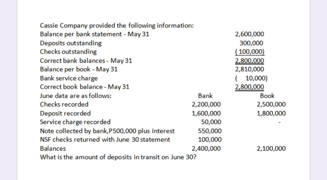 Cassie Company provided the following information:
Balance per bank statement - May 31
Deposits outstanding
Checks outstanding
Correct bank balances - May 31
Balance per book - May 31
Bank service charge
Correct book balance - May 31
2,600,000
300,000
( 100,000)
2,800,000
2,810,000
( 10,000)
2,800,000
June data are as follows:
Bank
Book
Checks recorded
2,200,000
2,500,000
Deposit recorded
Service charge recorded
Note collected by bank,P500,000 plus interest
1,600,000
1,800,000
50,000
550,000
NSF checks returned with June 30 statement
100,000
Balances
2,400,000
2,100,000
What is the amount of deposits in transit on June 30?
