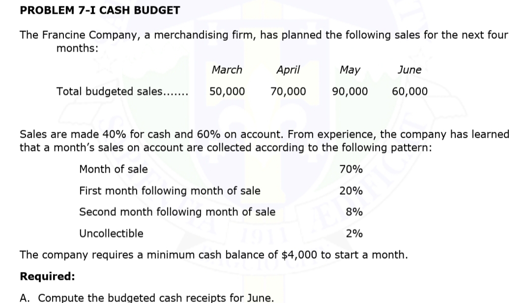 PROBLEM 7-I CASH BUDGET
The Francine Company, a merchandising firm, has planned the following sales for the next four
months:
March
April
May
June
Total budgeted sales....
50,000
70,000
90,000
60,000
Sales are made 40% for cash and 60% on account. From experience, the company has learned
that a month's sales on account are collected according to the following pattern:
Month of sale
70%
First month following month of sale
20%
Second month following month of sale
8%
Uncollectible
2%
The company requires a minimum cash balance of $4,000 to start a month.
Required:
A. Compute the budgeted cash receipts for June.
