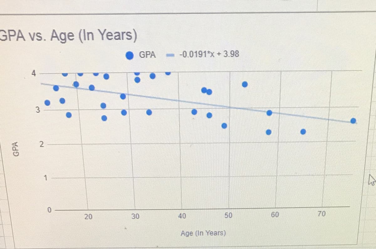 GPA vs. Age (In Years)
GPA
-0.0191*x+3.98
2
1
30
40
50
60
70
Age (In Years)
GPA
20
