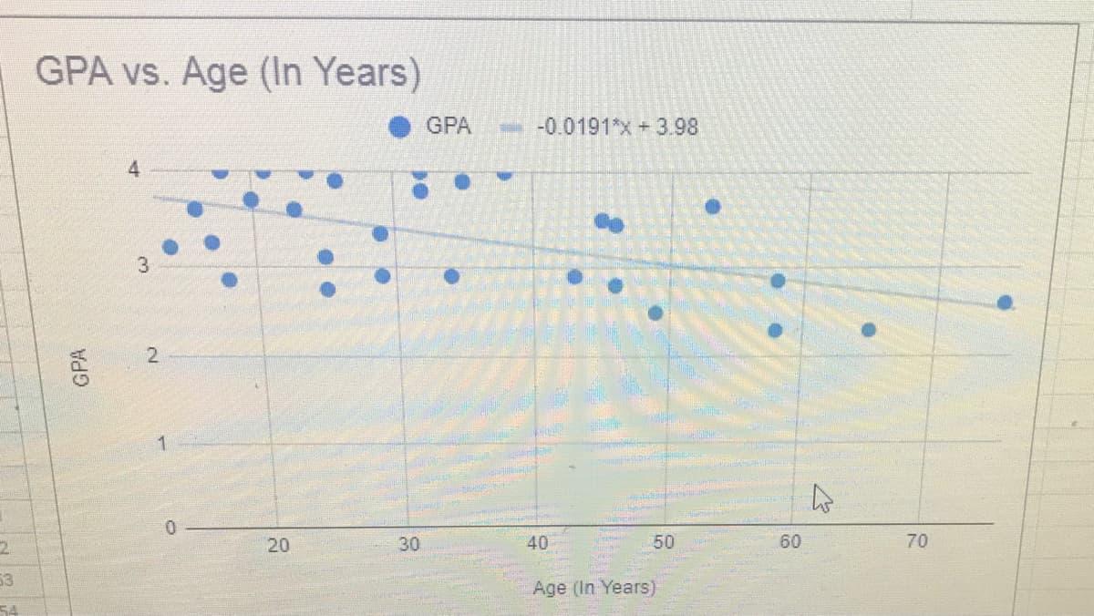 GPA vs. Age (In Years)
GPA
-0.0191*x +3.98
3
2.
0.
20
30
40
50
60
70
53
Age (In Years)
54
GPA
