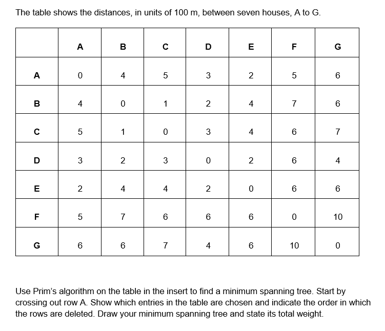 The table shows the distances, in units of 100 m, between seven houses, A to G.
A
В
D
E
F
G
A
4
3
B
4
1
2
4
7
5
1
3
7
D
3
2
6
4
E
2
4
4
2
6
F
7
6
10
G
6
6
7
4
10
Use Prim's algorithm on the table in the insert to find a minimum spanning tree. Start by
crossing out row A. Show which entries in the table are chosen and indicate the order in which
the rows are deleted. Draw your minimum spanning tree and state its total weight.
4)
LO
